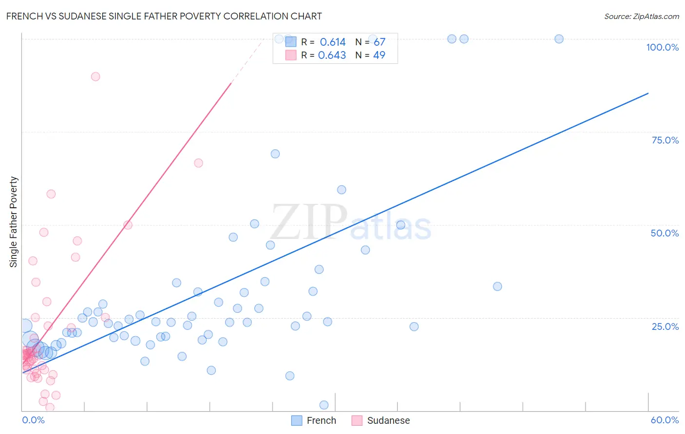 French vs Sudanese Single Father Poverty