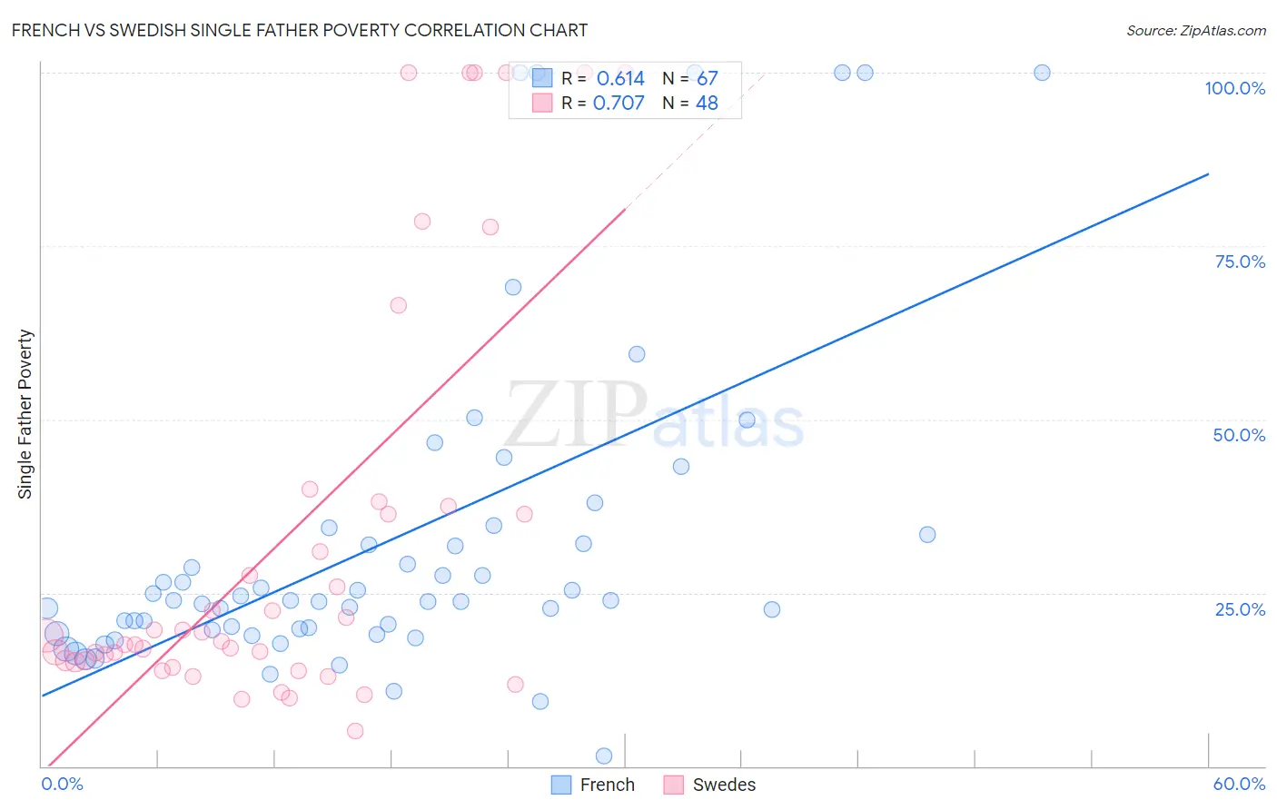 French vs Swedish Single Father Poverty