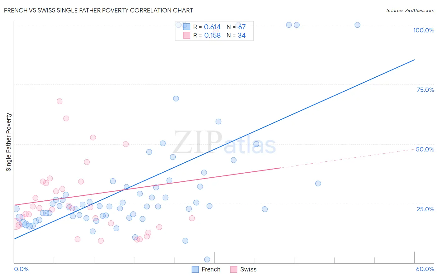 French vs Swiss Single Father Poverty