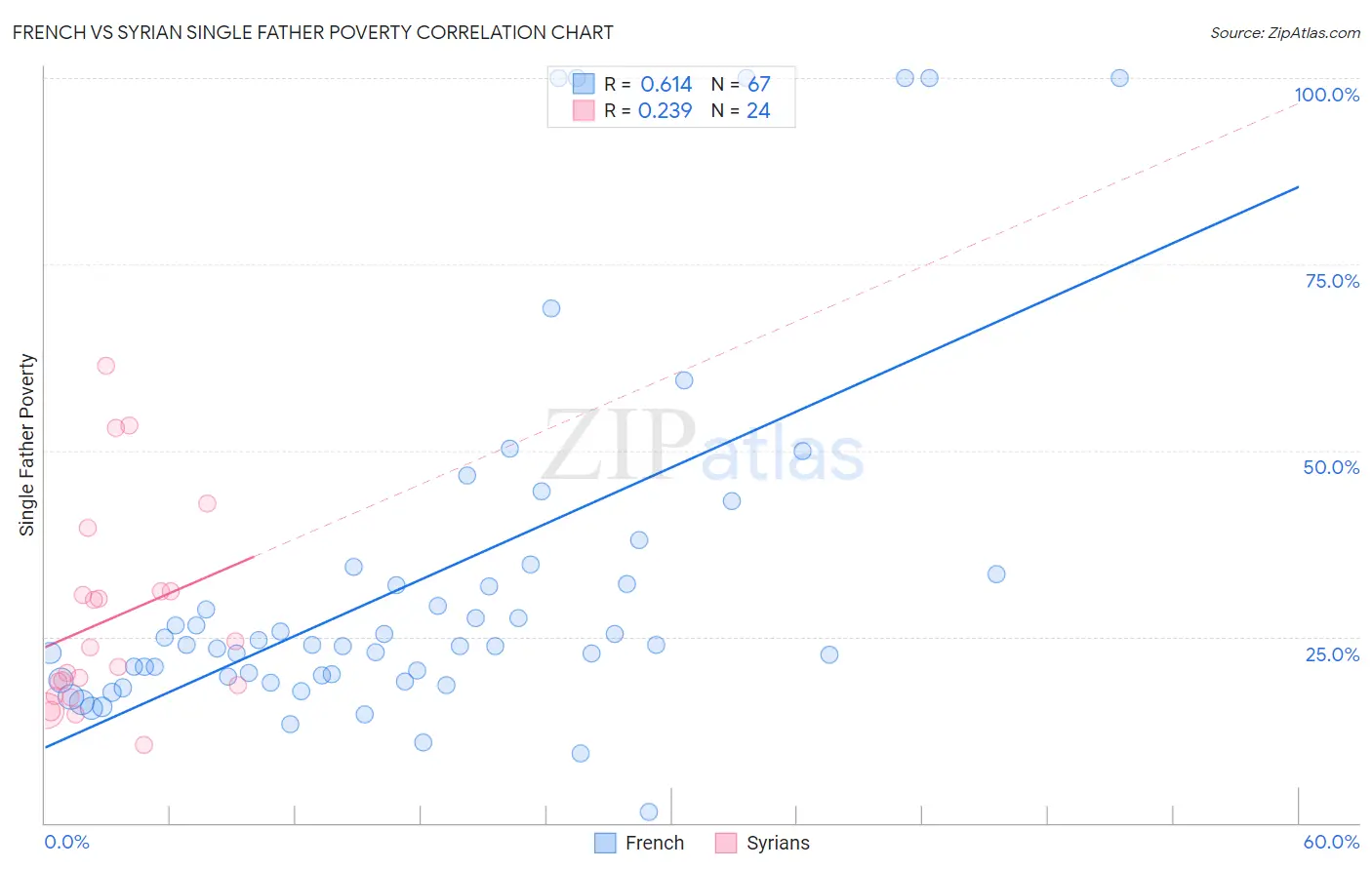 French vs Syrian Single Father Poverty