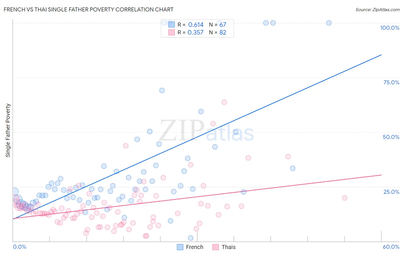French vs Thai Single Father Poverty