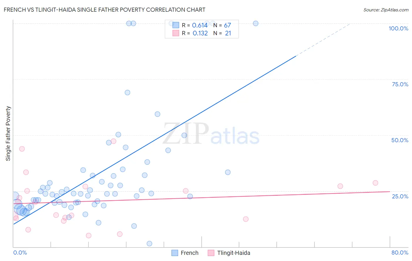 French vs Tlingit-Haida Single Father Poverty