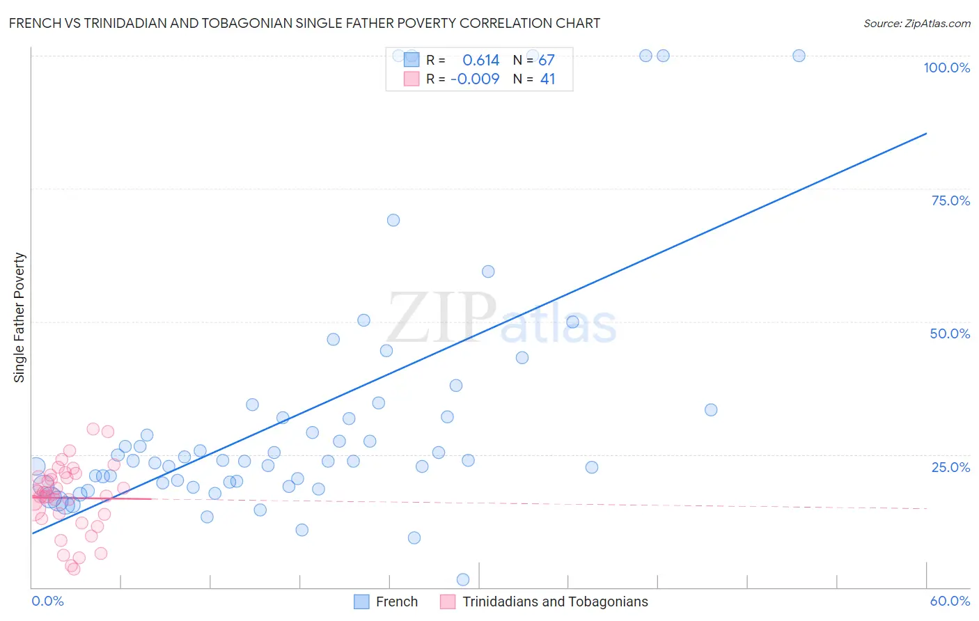 French vs Trinidadian and Tobagonian Single Father Poverty