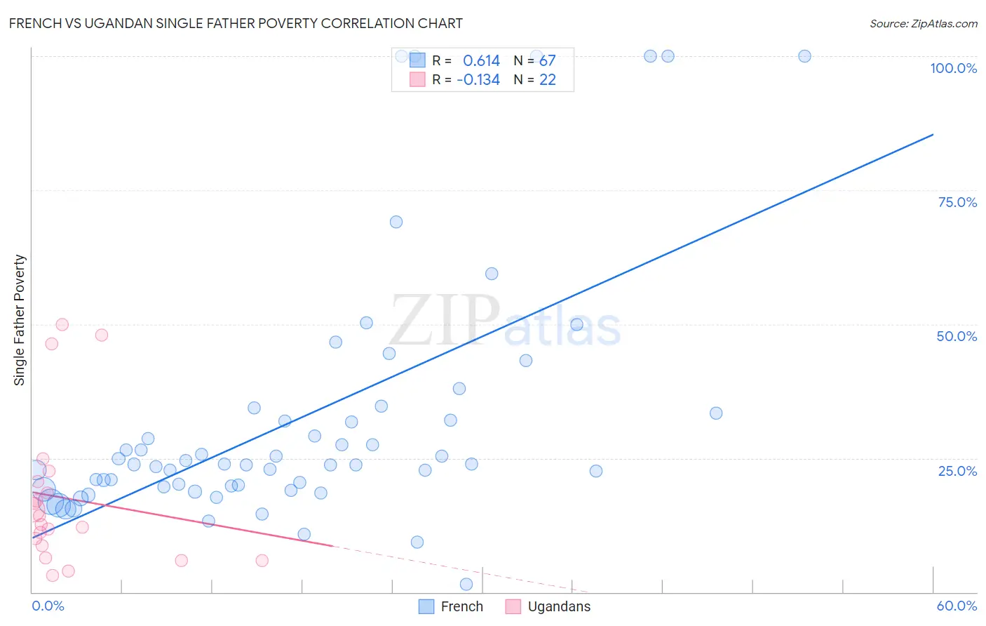 French vs Ugandan Single Father Poverty