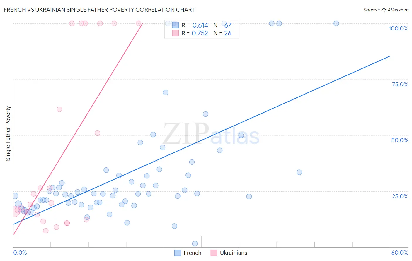 French vs Ukrainian Single Father Poverty