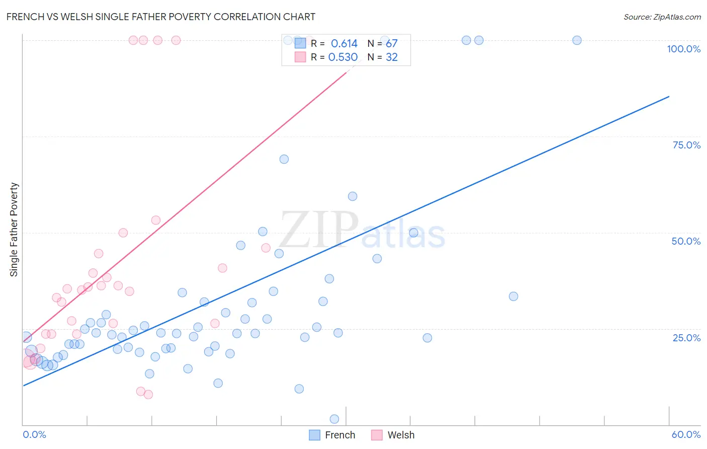 French vs Welsh Single Father Poverty