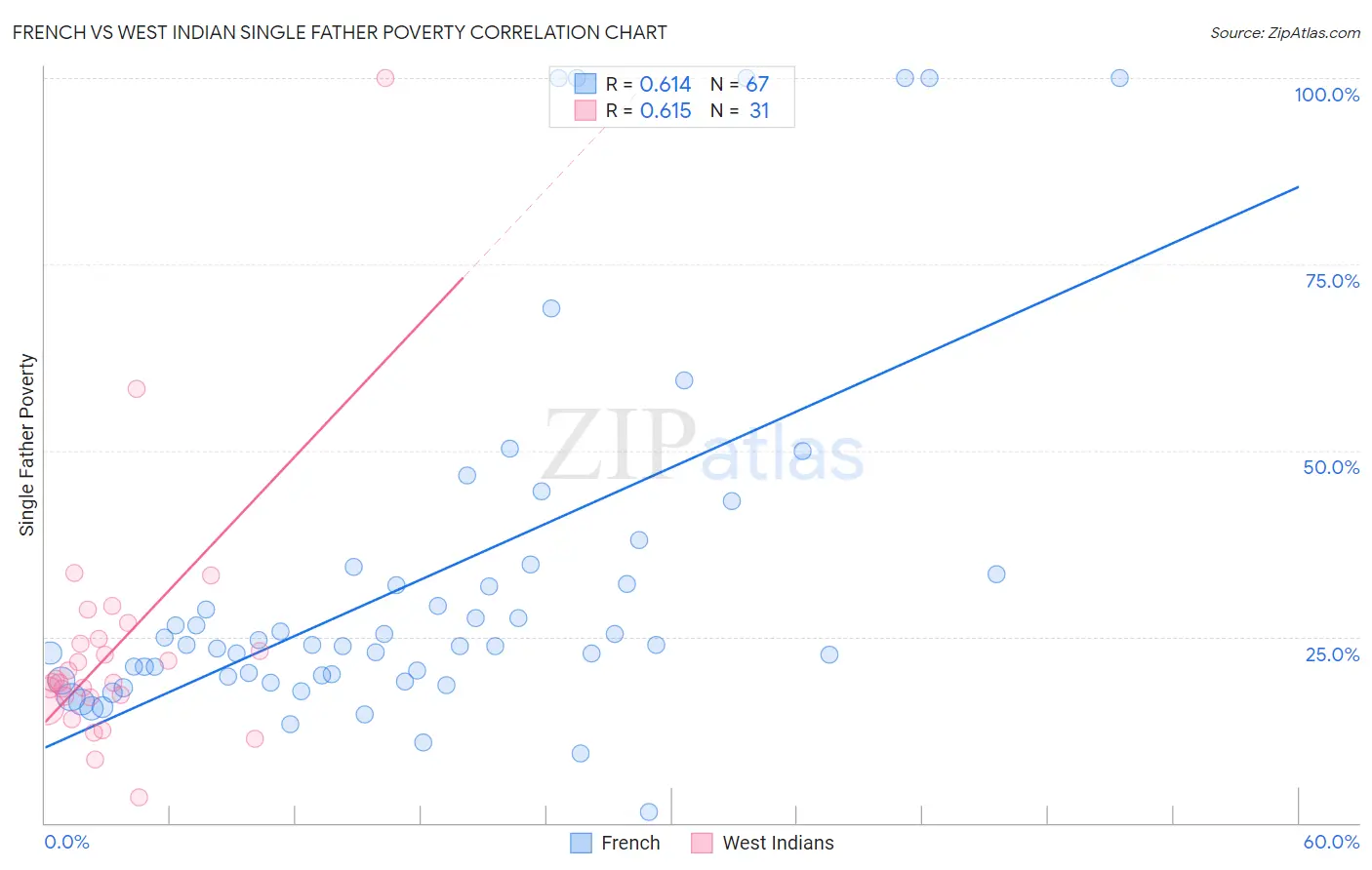 French vs West Indian Single Father Poverty