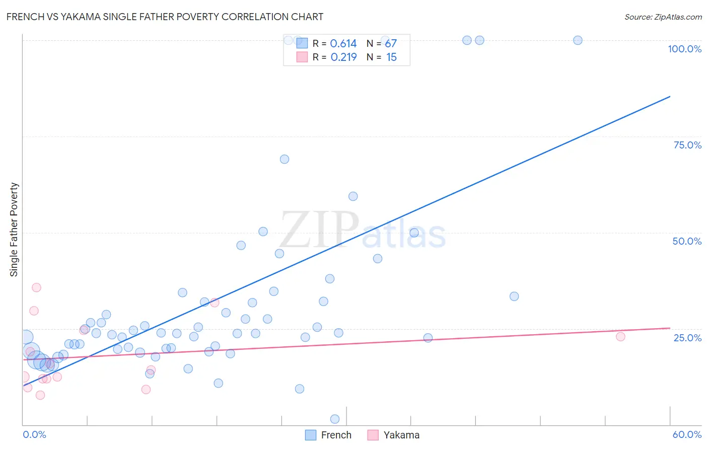 French vs Yakama Single Father Poverty