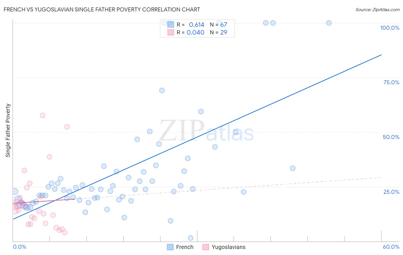 French vs Yugoslavian Single Father Poverty