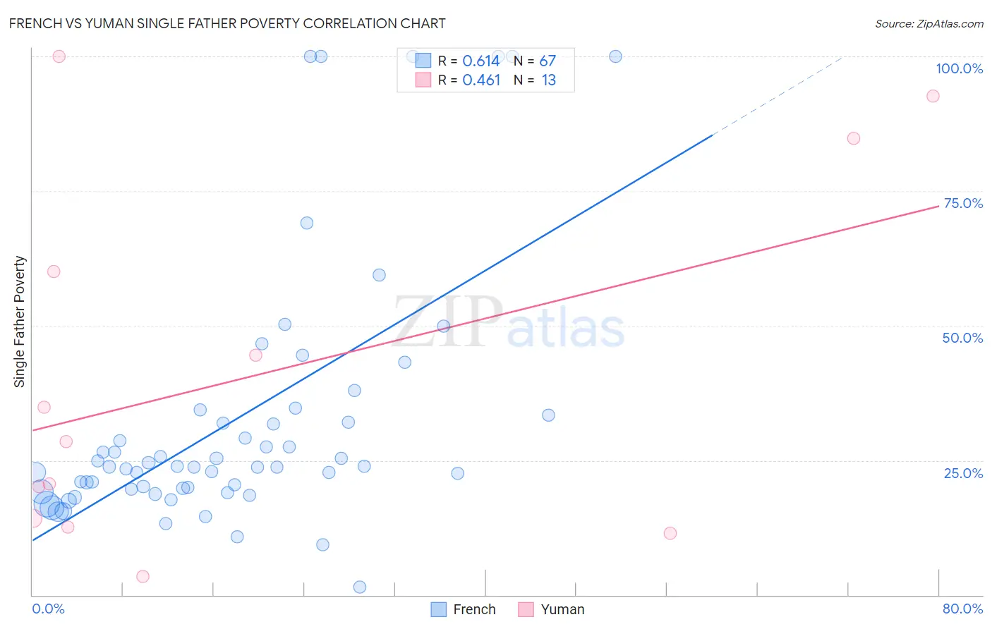 French vs Yuman Single Father Poverty