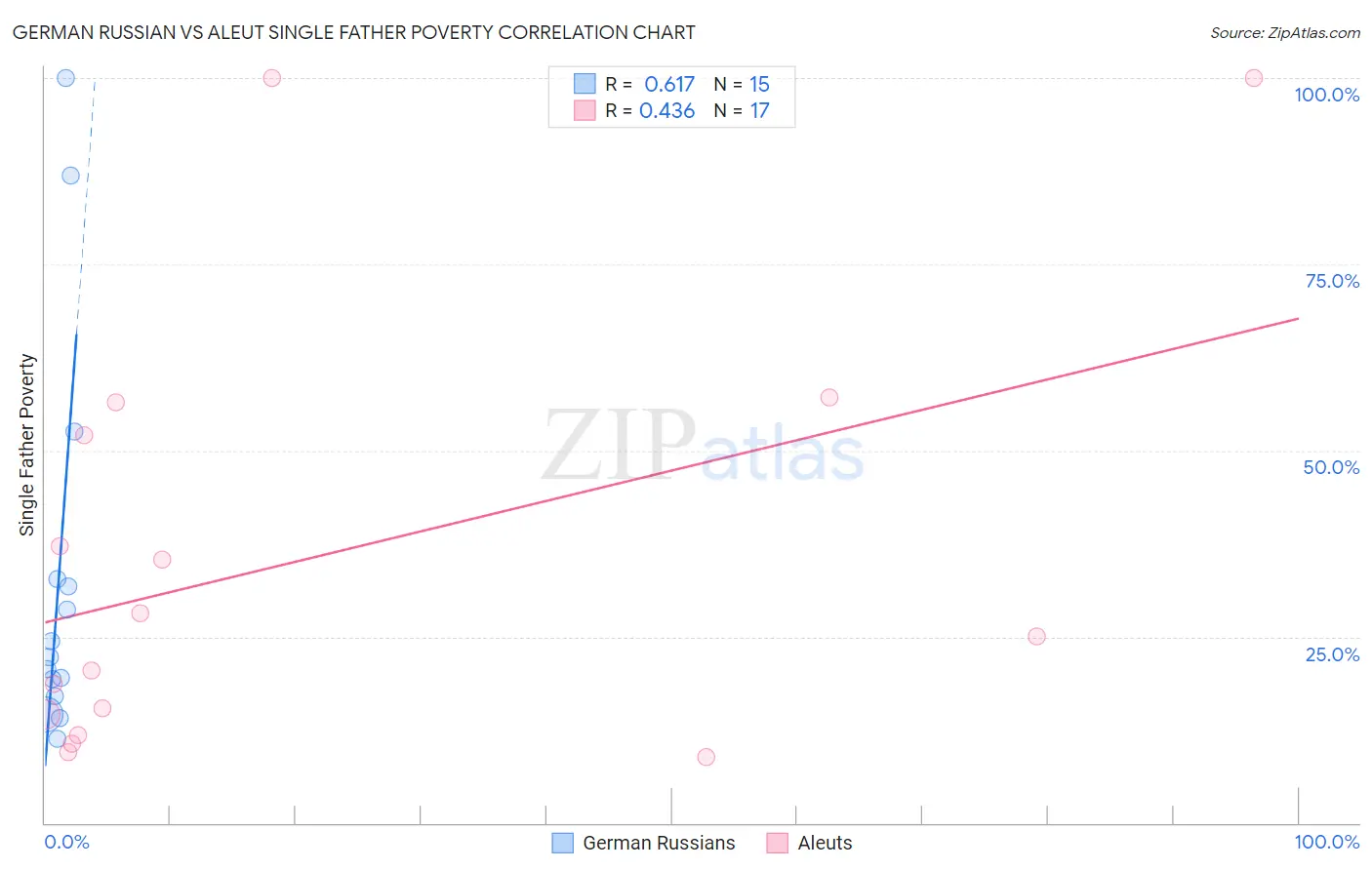 German Russian vs Aleut Single Father Poverty