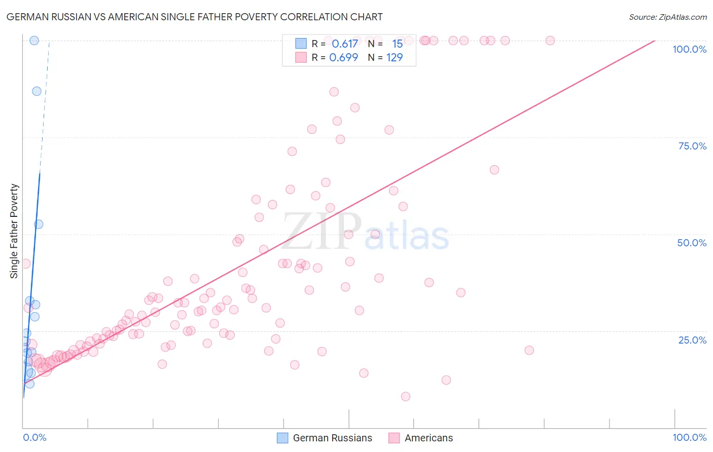 German Russian vs American Single Father Poverty