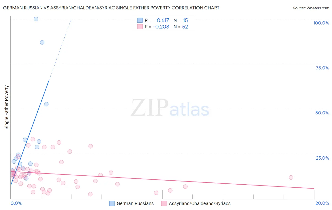 German Russian vs Assyrian/Chaldean/Syriac Single Father Poverty