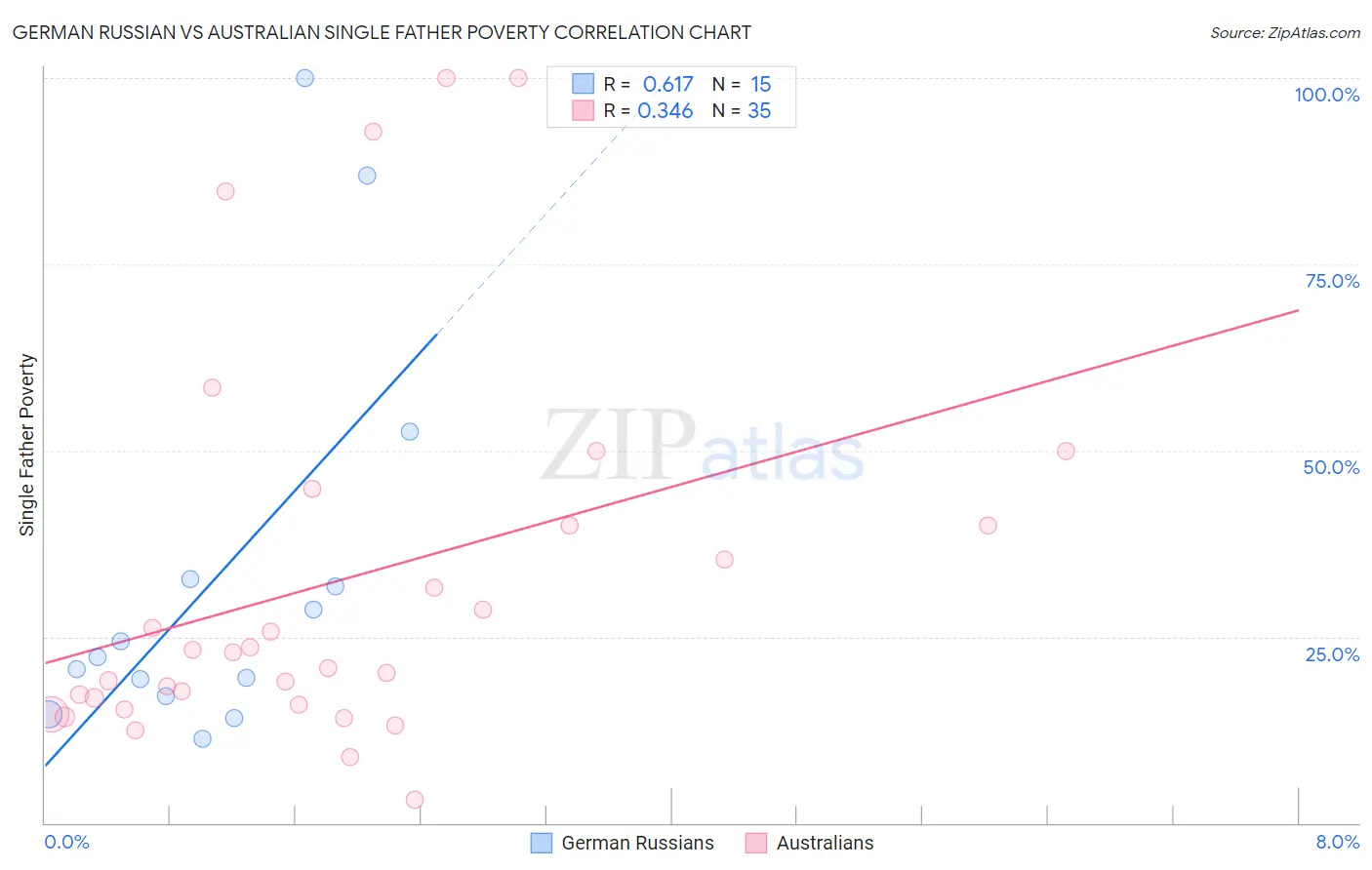 German Russian vs Australian Single Father Poverty