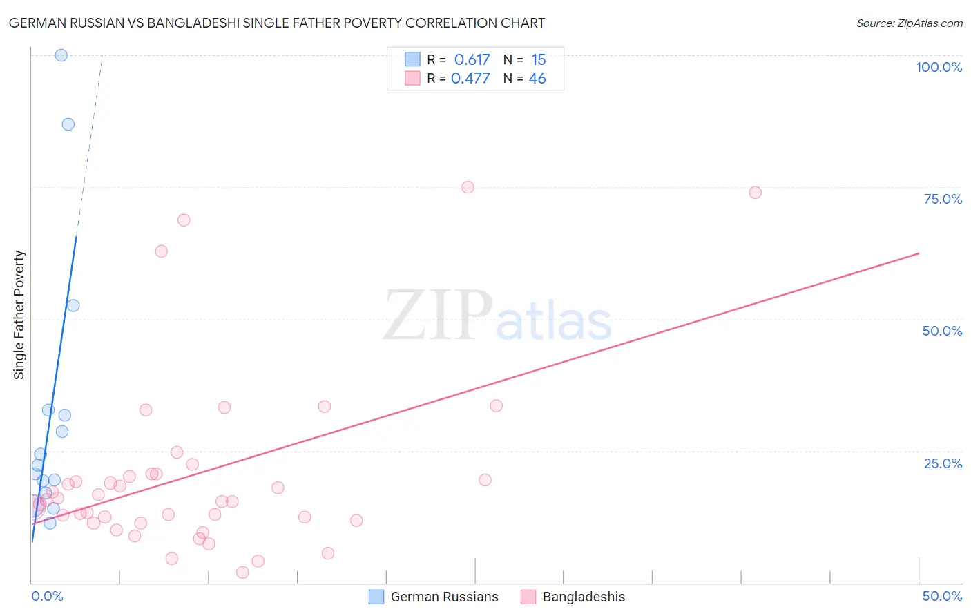 German Russian vs Bangladeshi Single Father Poverty