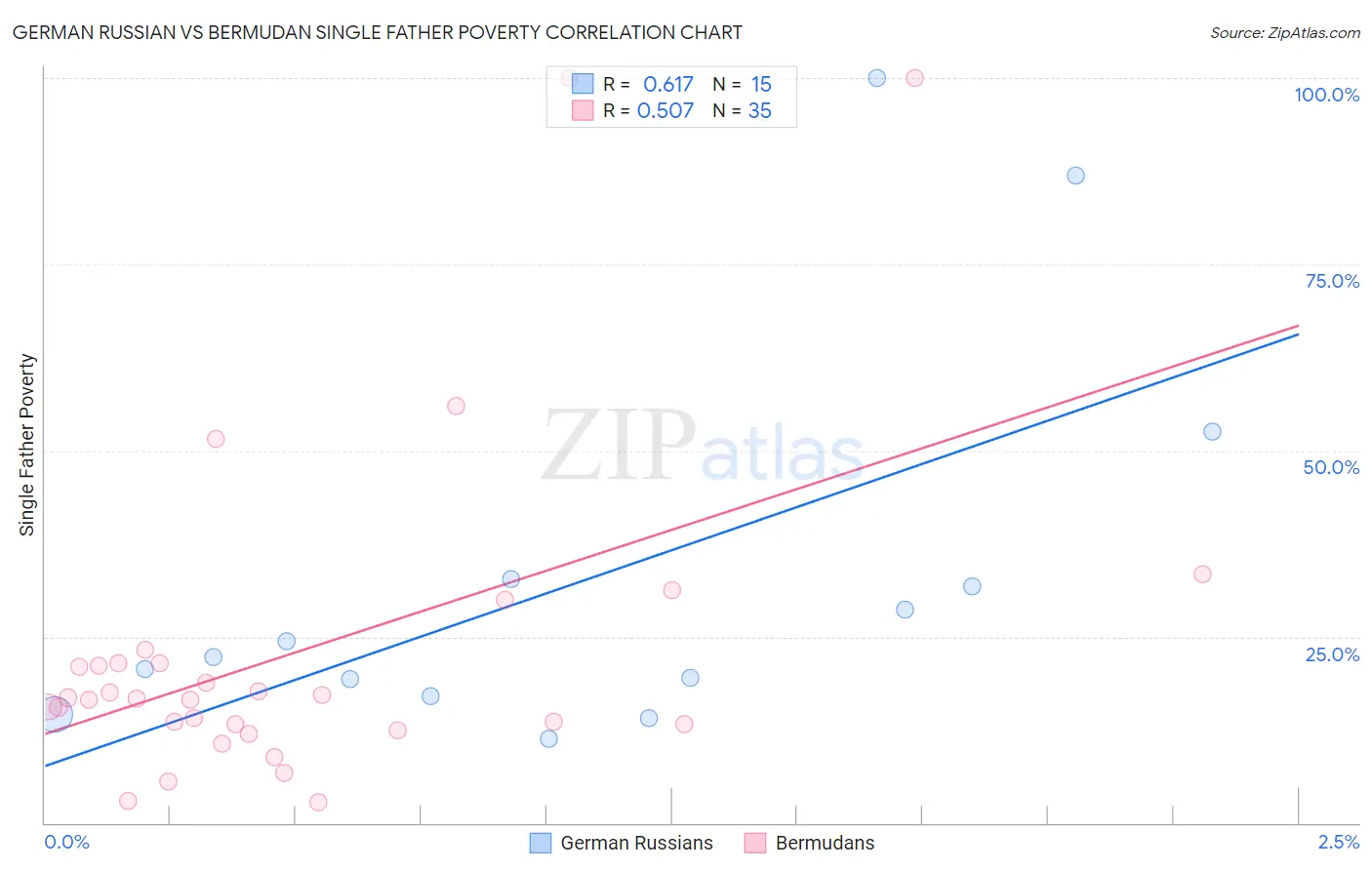 German Russian vs Bermudan Single Father Poverty