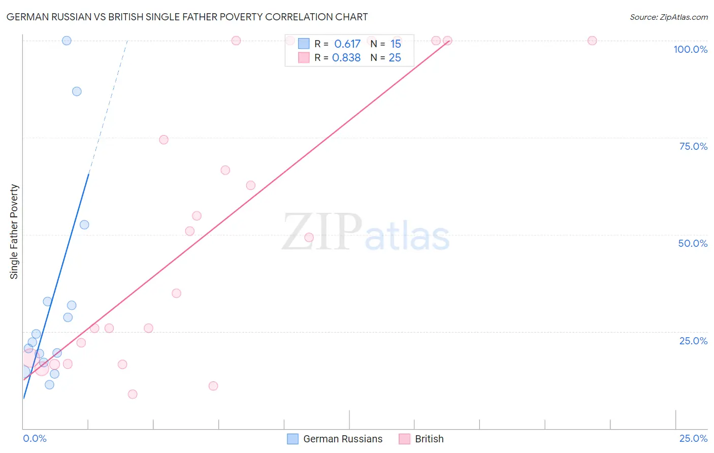 German Russian vs British Single Father Poverty