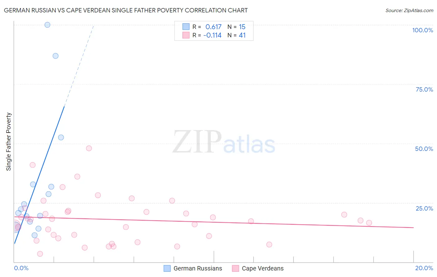 German Russian vs Cape Verdean Single Father Poverty