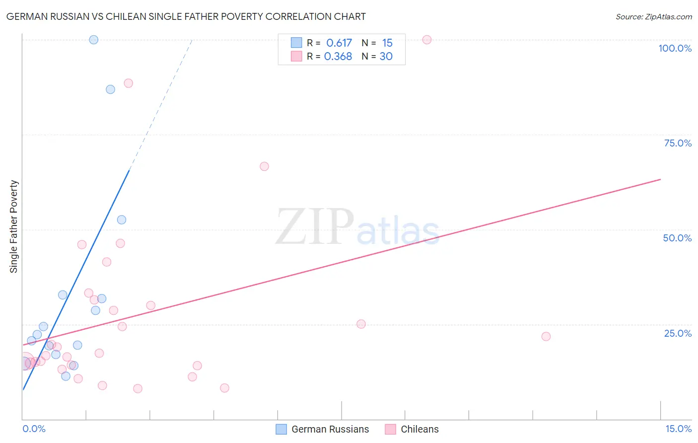 German Russian vs Chilean Single Father Poverty