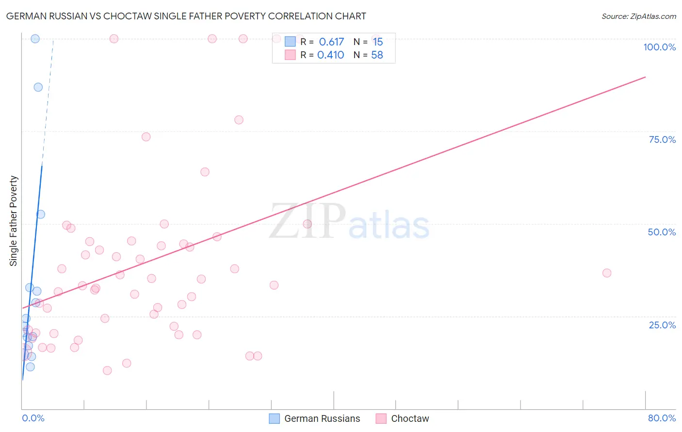 German Russian vs Choctaw Single Father Poverty