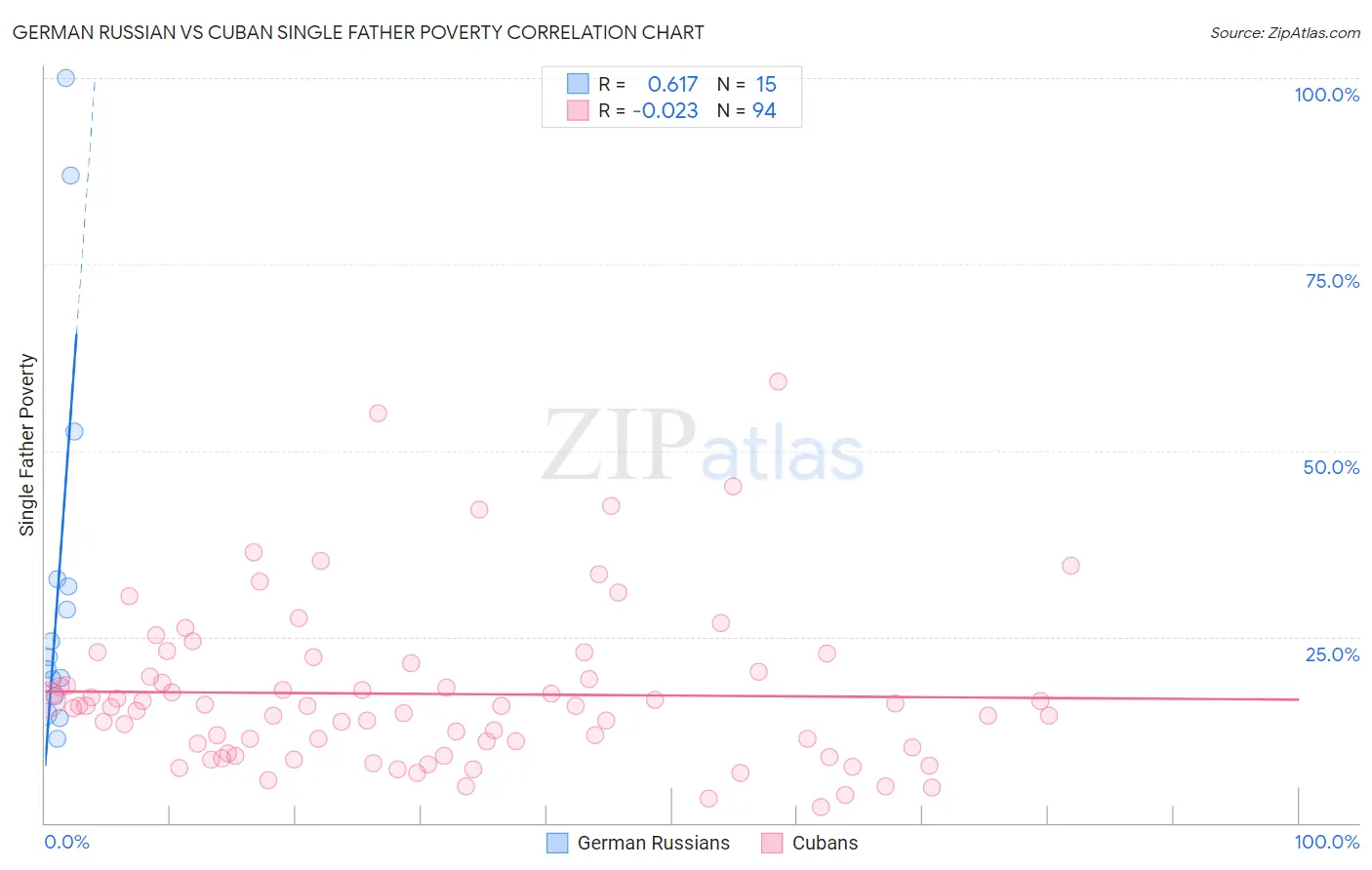 German Russian vs Cuban Single Father Poverty