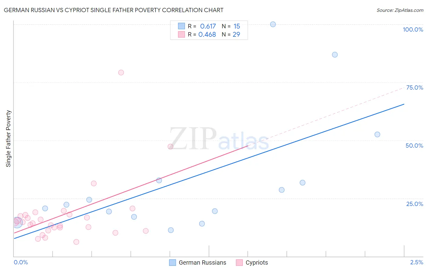 German Russian vs Cypriot Single Father Poverty