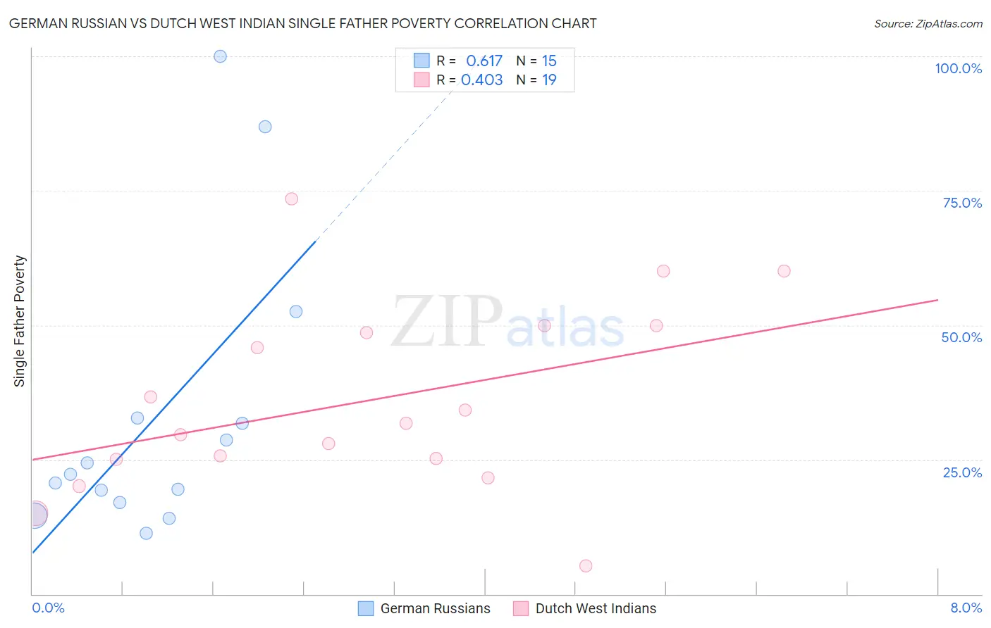 German Russian vs Dutch West Indian Single Father Poverty