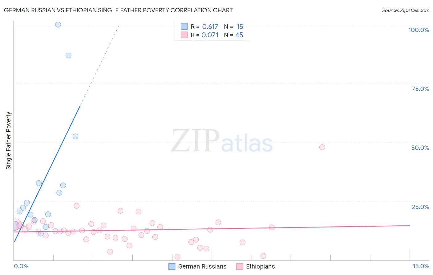 German Russian vs Ethiopian Single Father Poverty