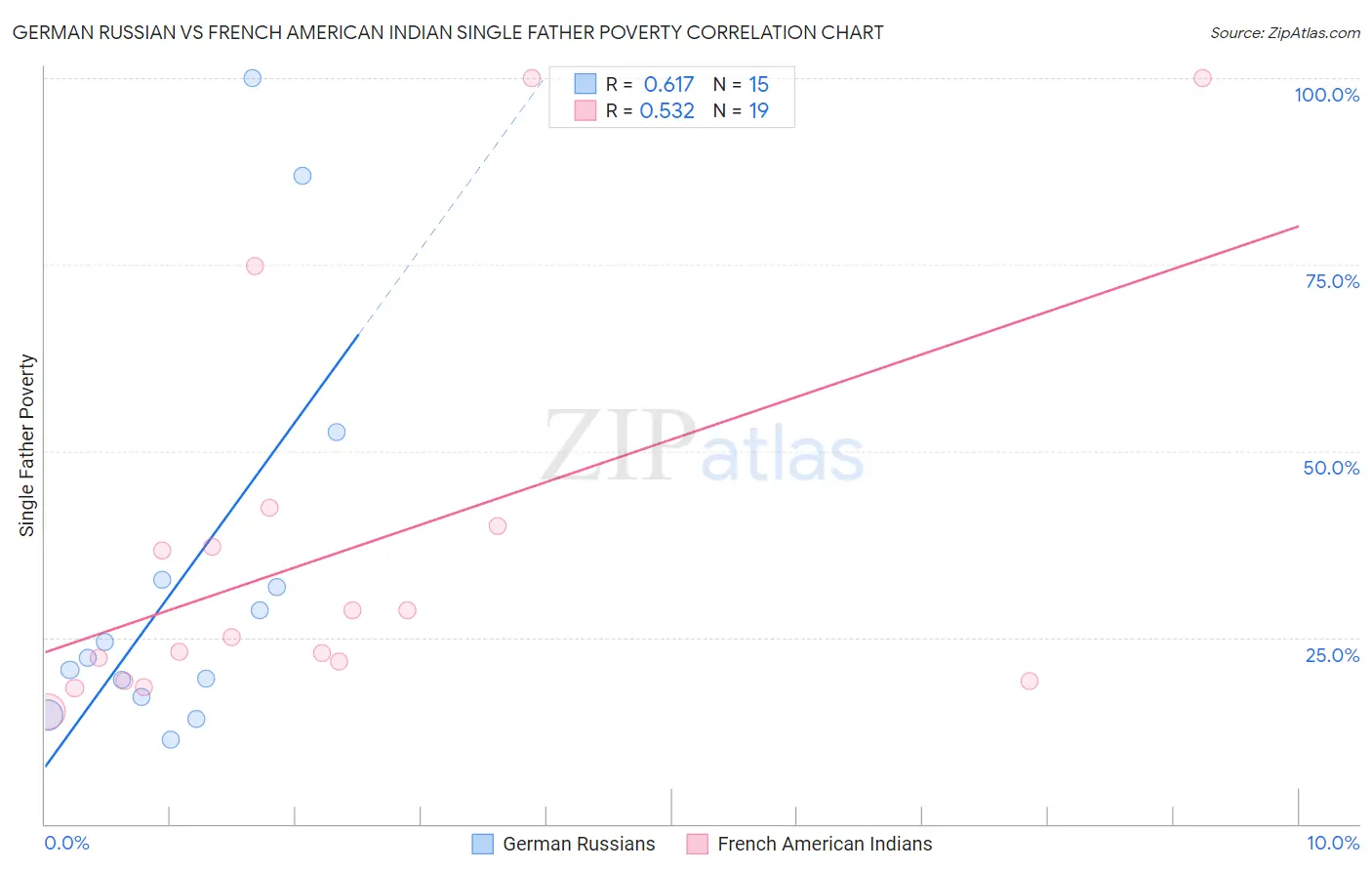 German Russian vs French American Indian Single Father Poverty