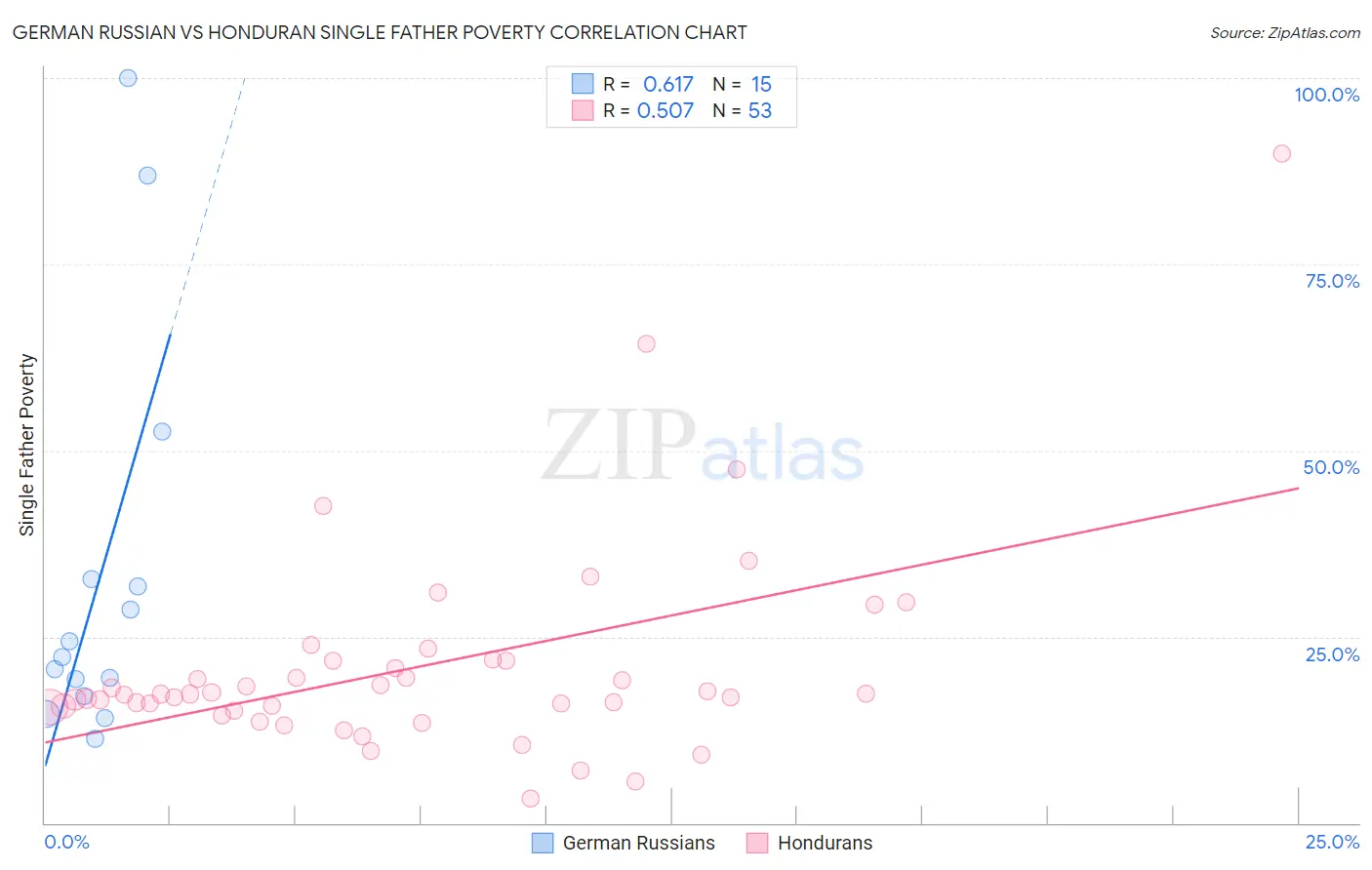 German Russian vs Honduran Single Father Poverty