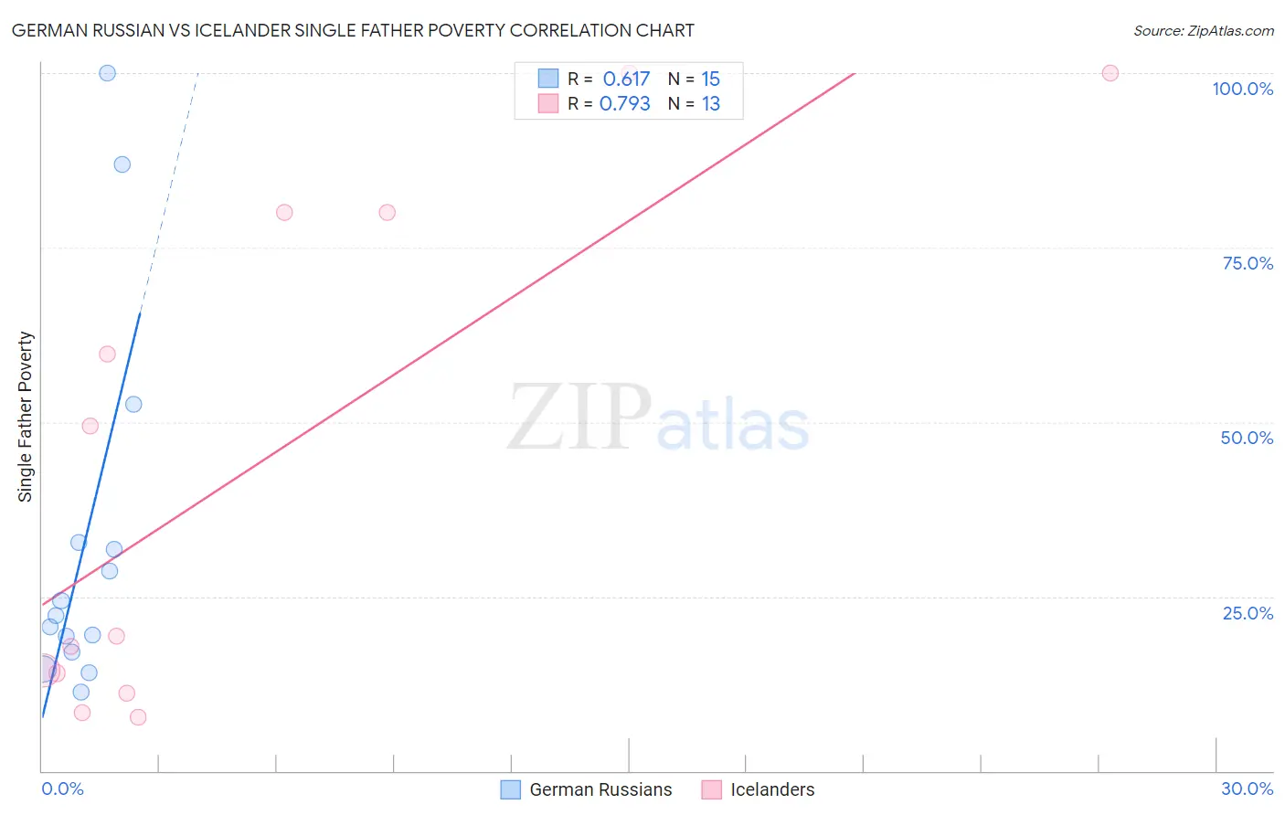 German Russian vs Icelander Single Father Poverty