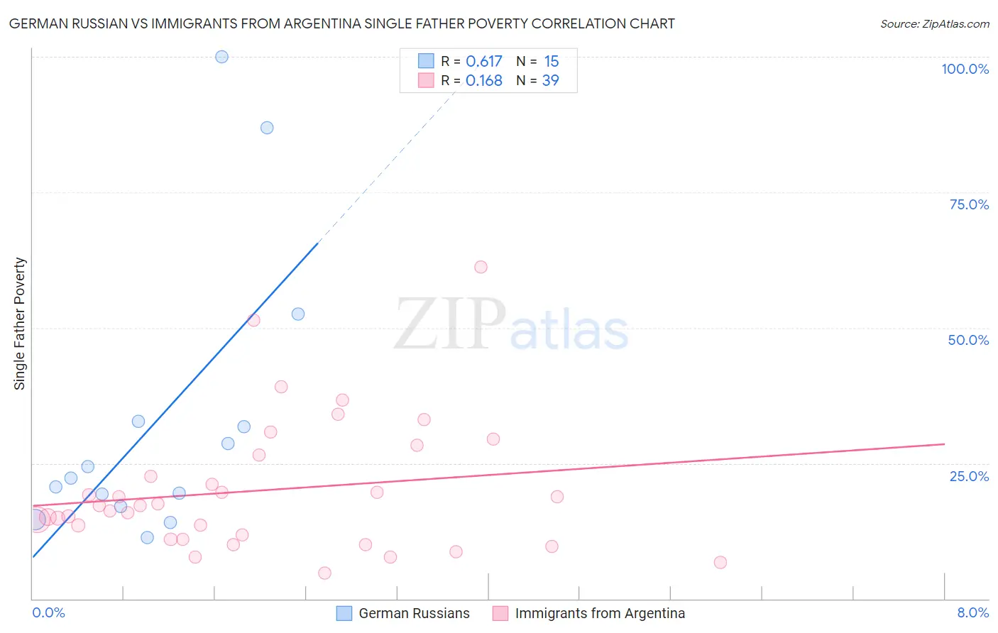 German Russian vs Immigrants from Argentina Single Father Poverty
