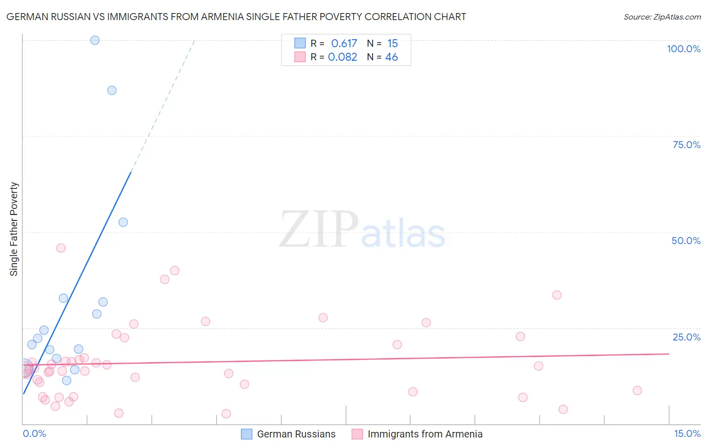 German Russian vs Immigrants from Armenia Single Father Poverty