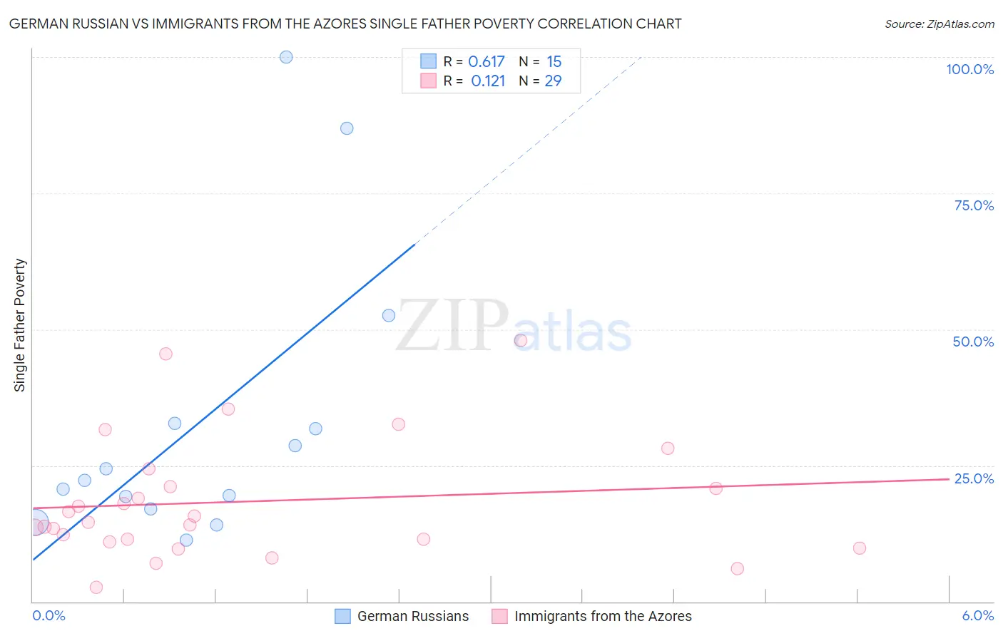 German Russian vs Immigrants from the Azores Single Father Poverty