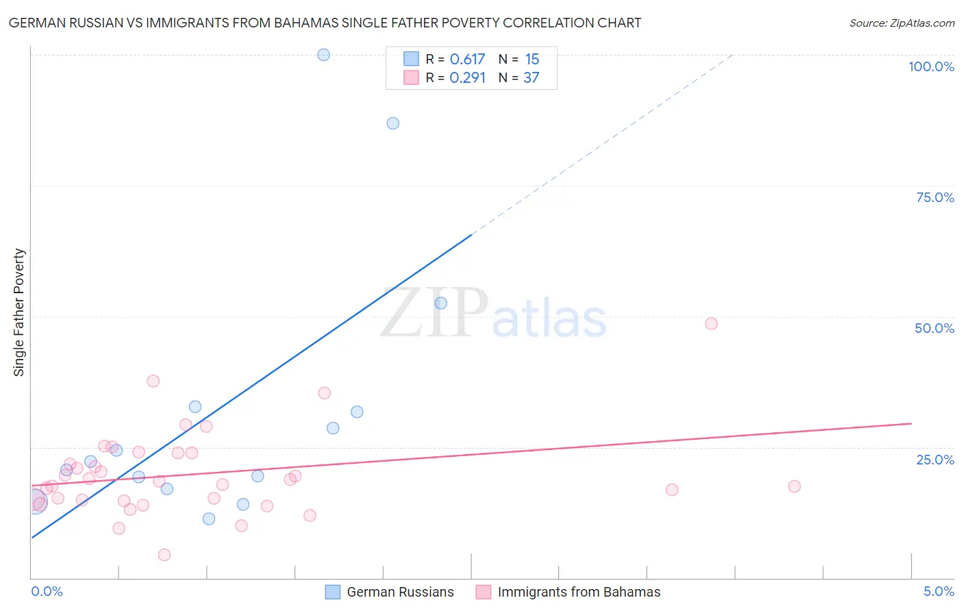 German Russian vs Immigrants from Bahamas Single Father Poverty