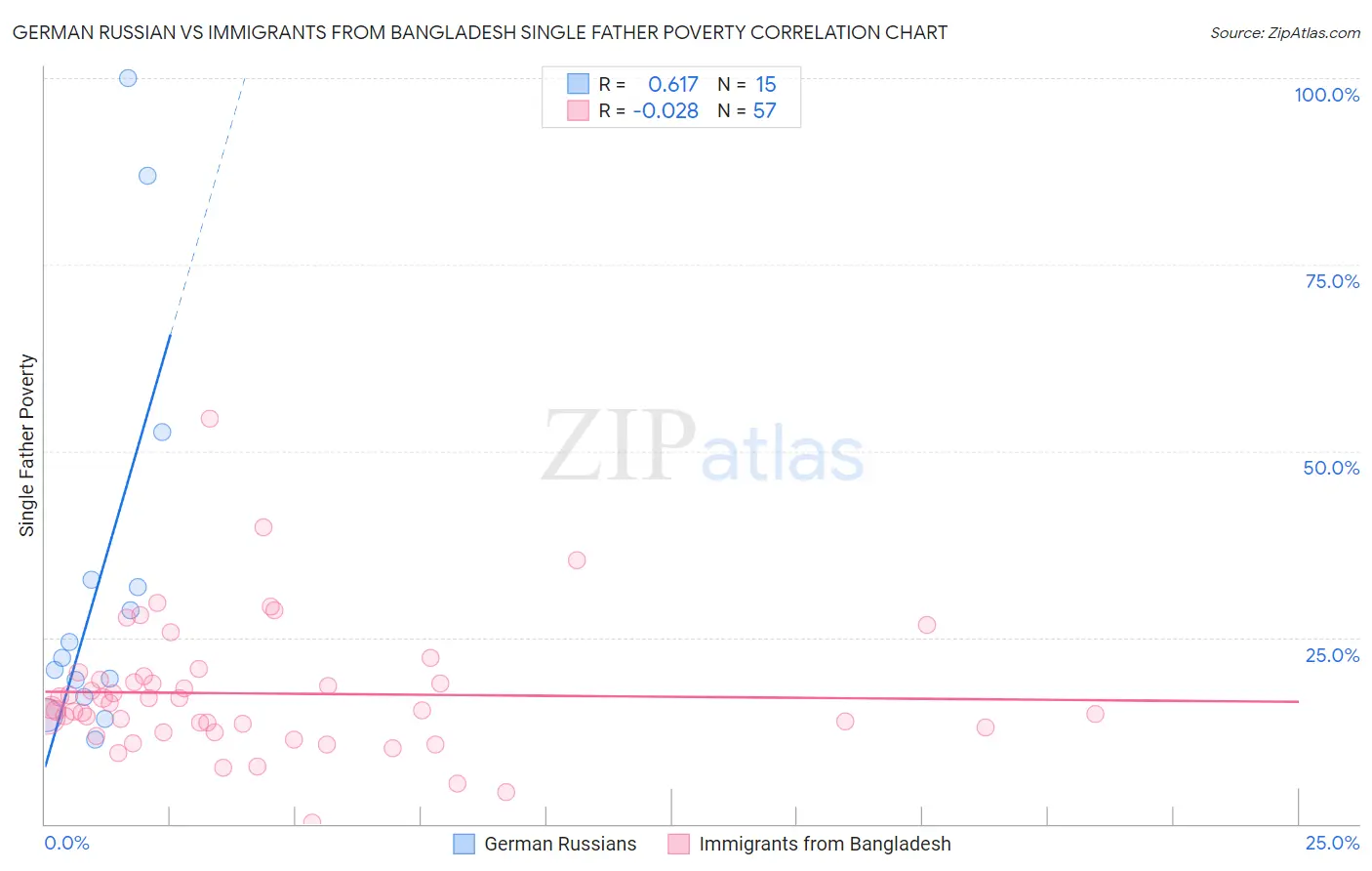 German Russian vs Immigrants from Bangladesh Single Father Poverty