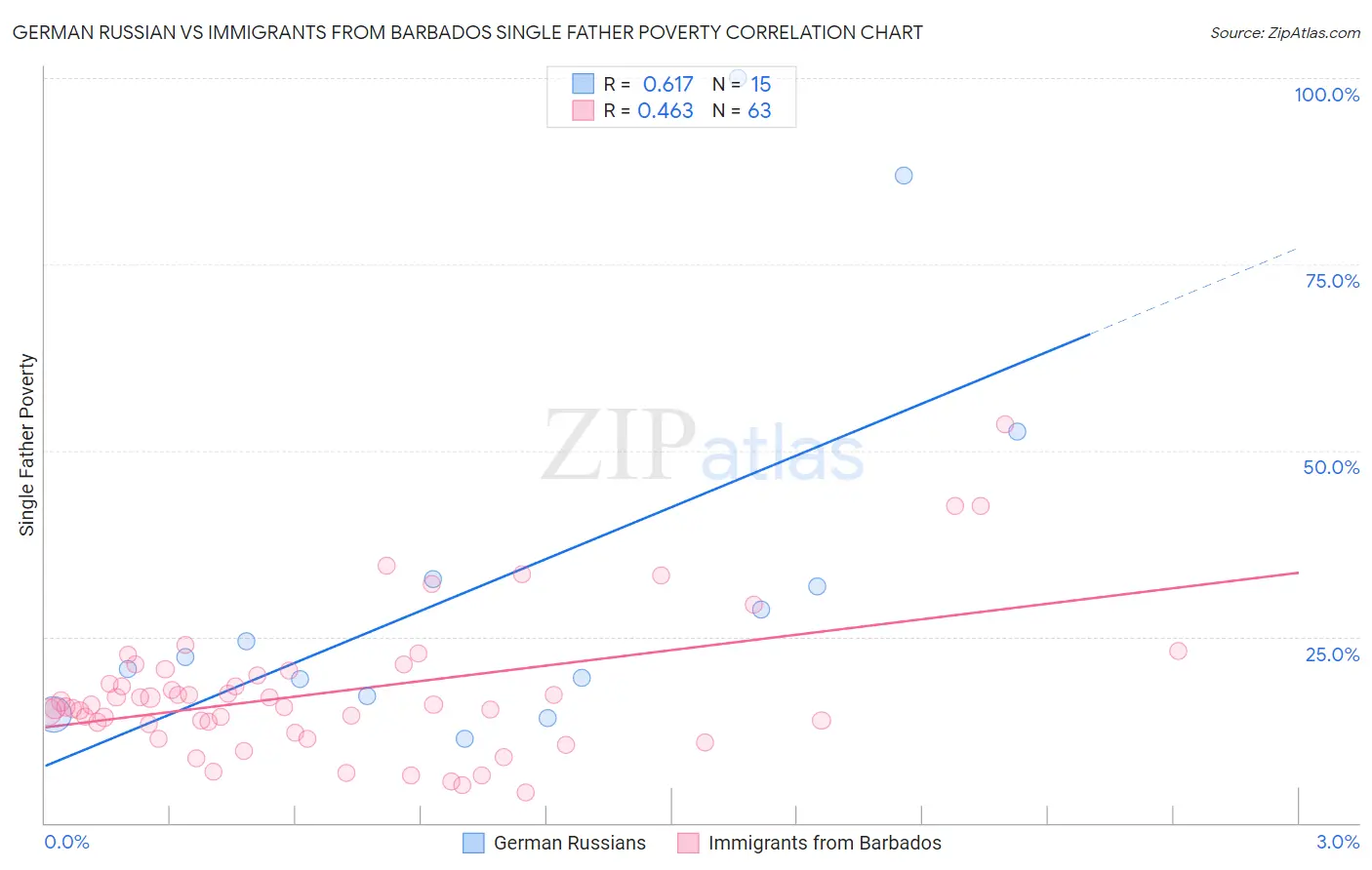 German Russian vs Immigrants from Barbados Single Father Poverty
