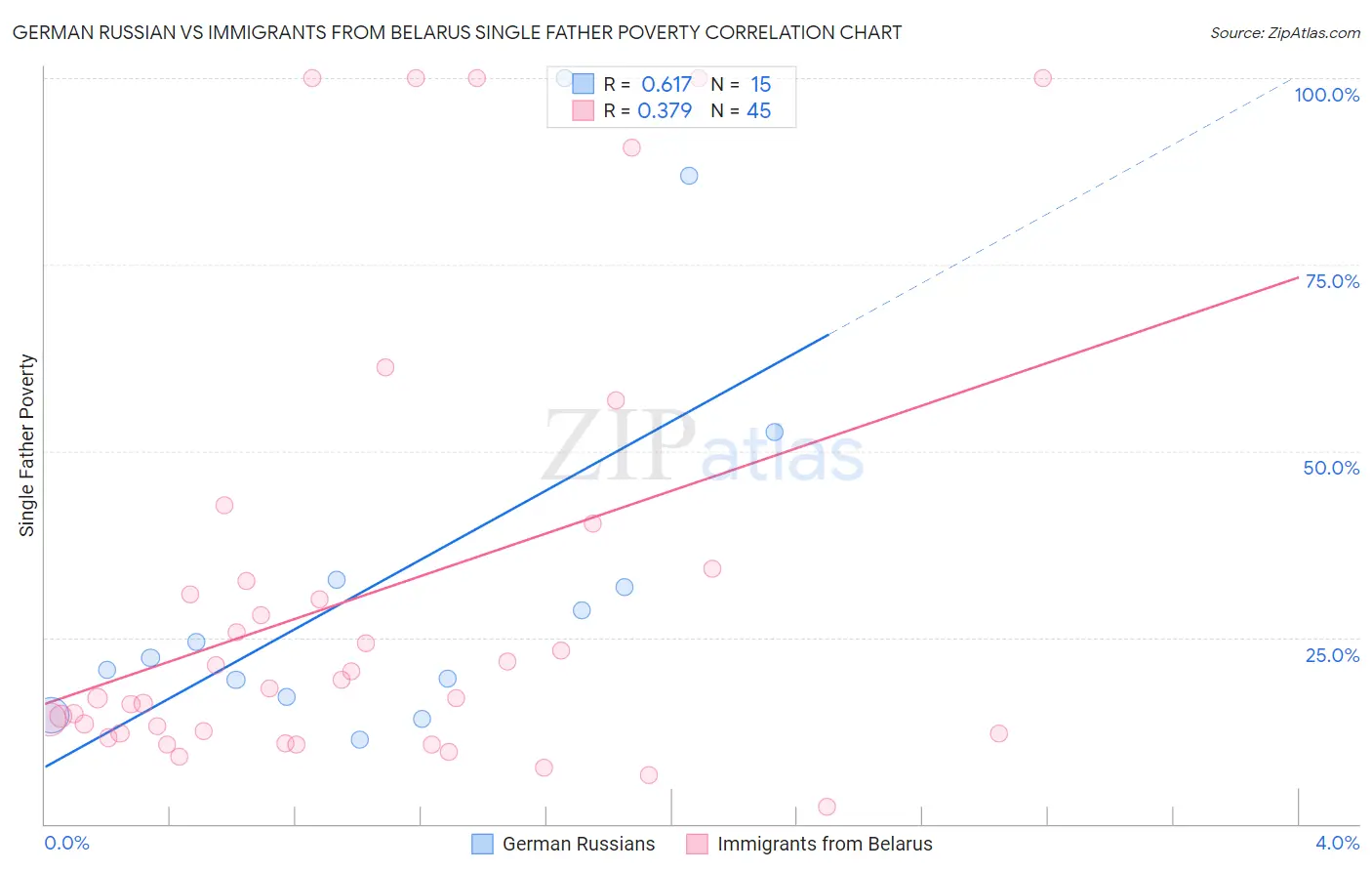 German Russian vs Immigrants from Belarus Single Father Poverty