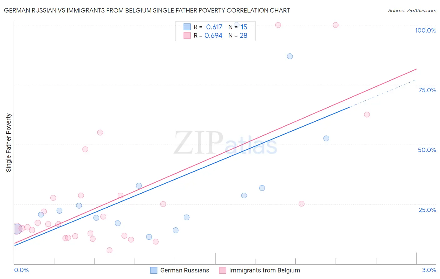 German Russian vs Immigrants from Belgium Single Father Poverty