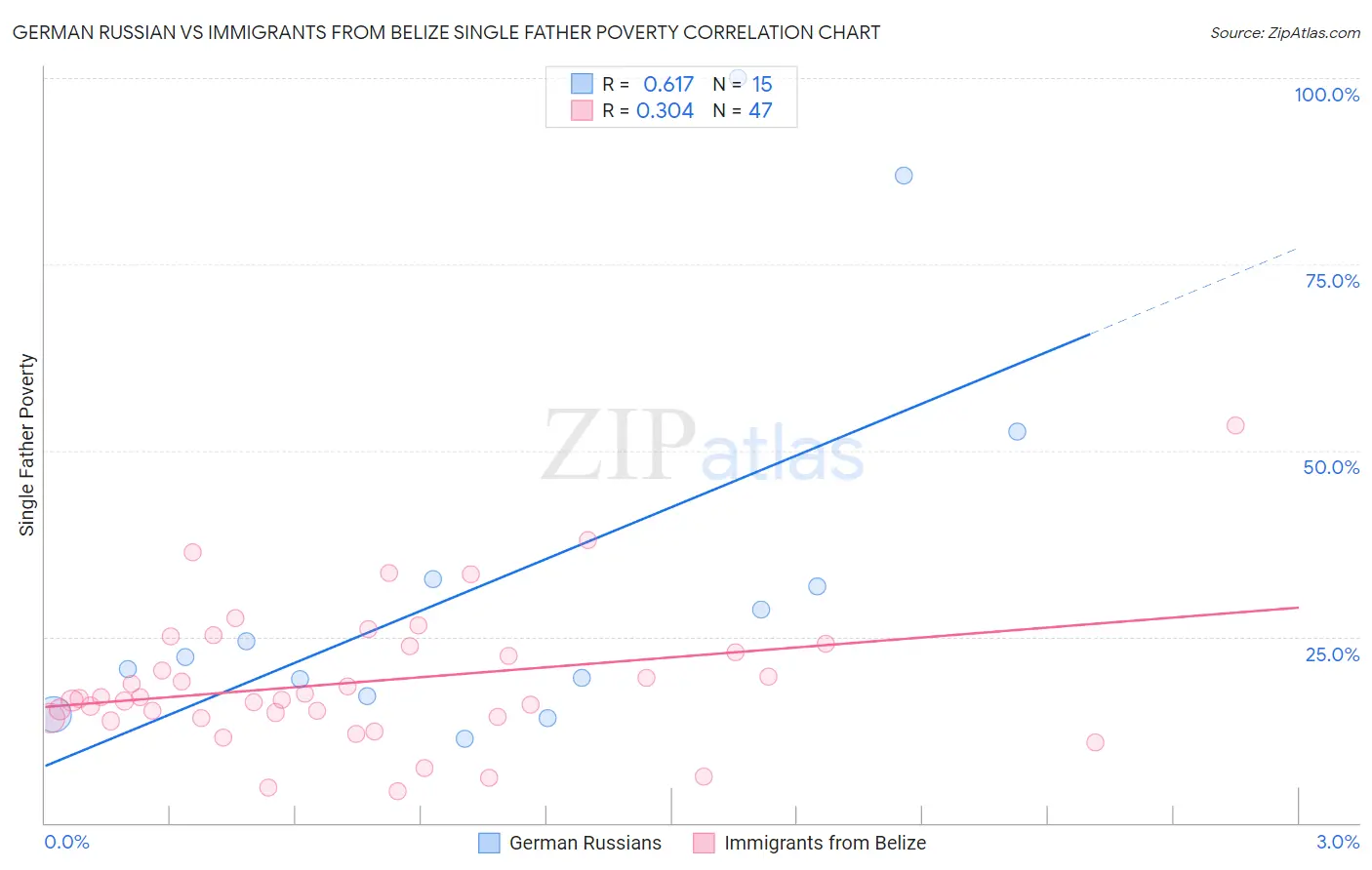 German Russian vs Immigrants from Belize Single Father Poverty