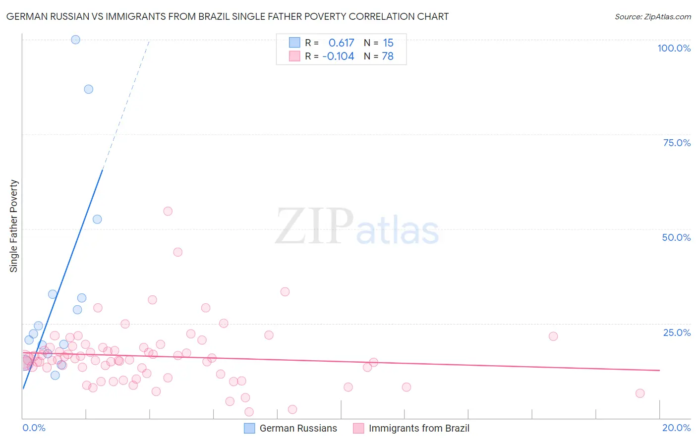 German Russian vs Immigrants from Brazil Single Father Poverty