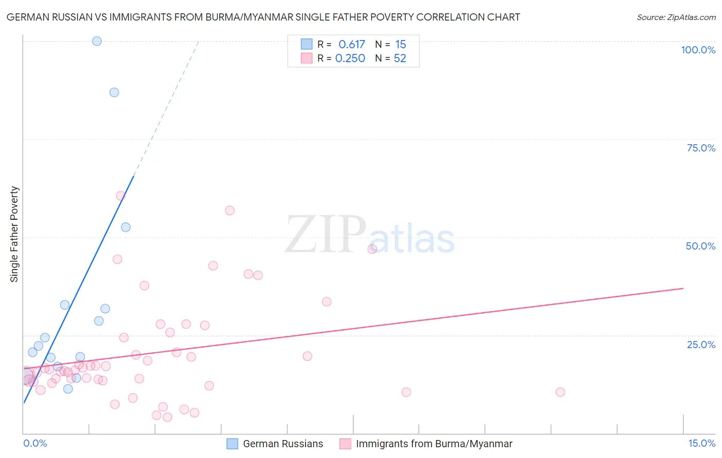 German Russian vs Immigrants from Burma/Myanmar Single Father Poverty