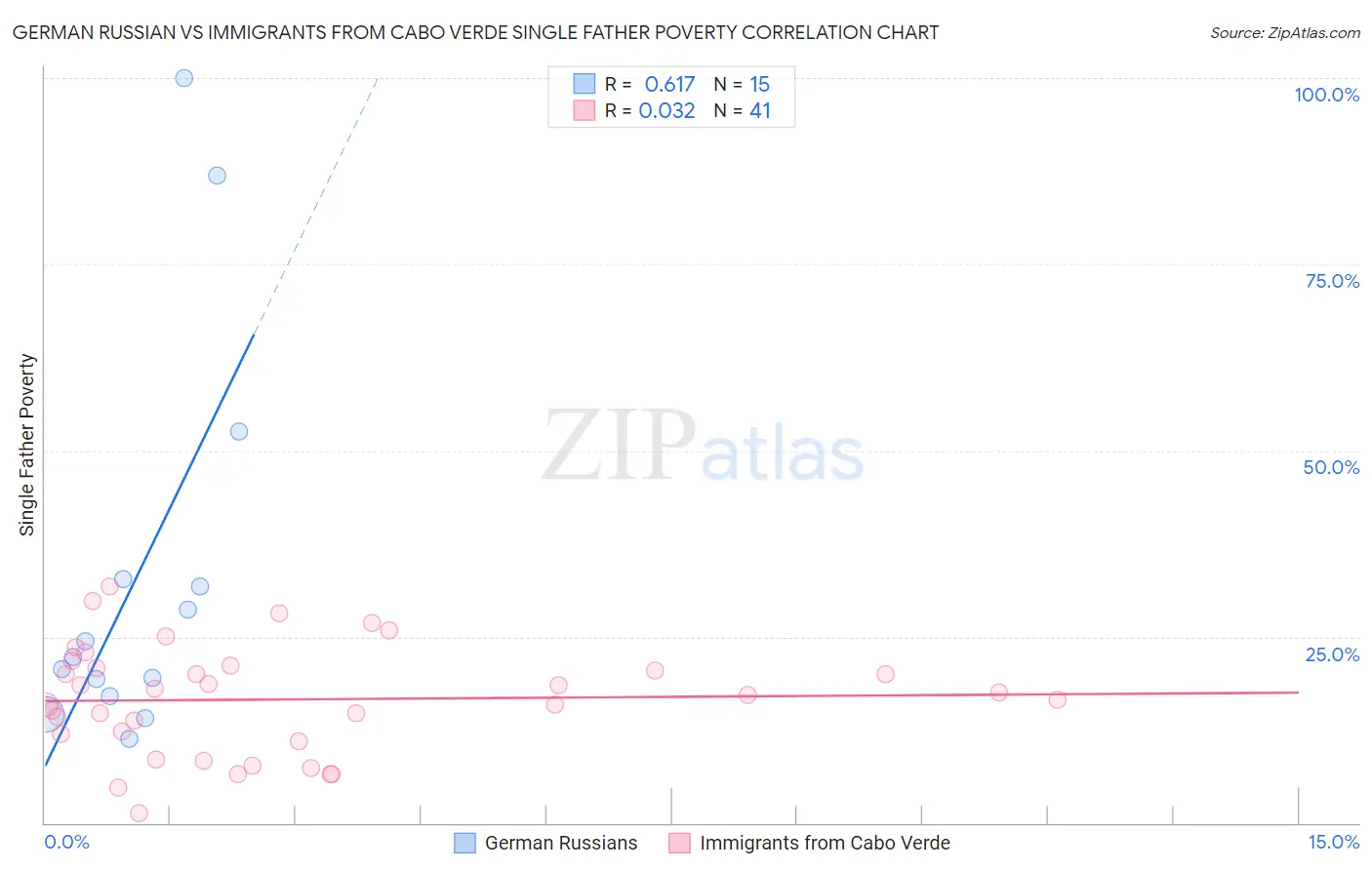 German Russian vs Immigrants from Cabo Verde Single Father Poverty