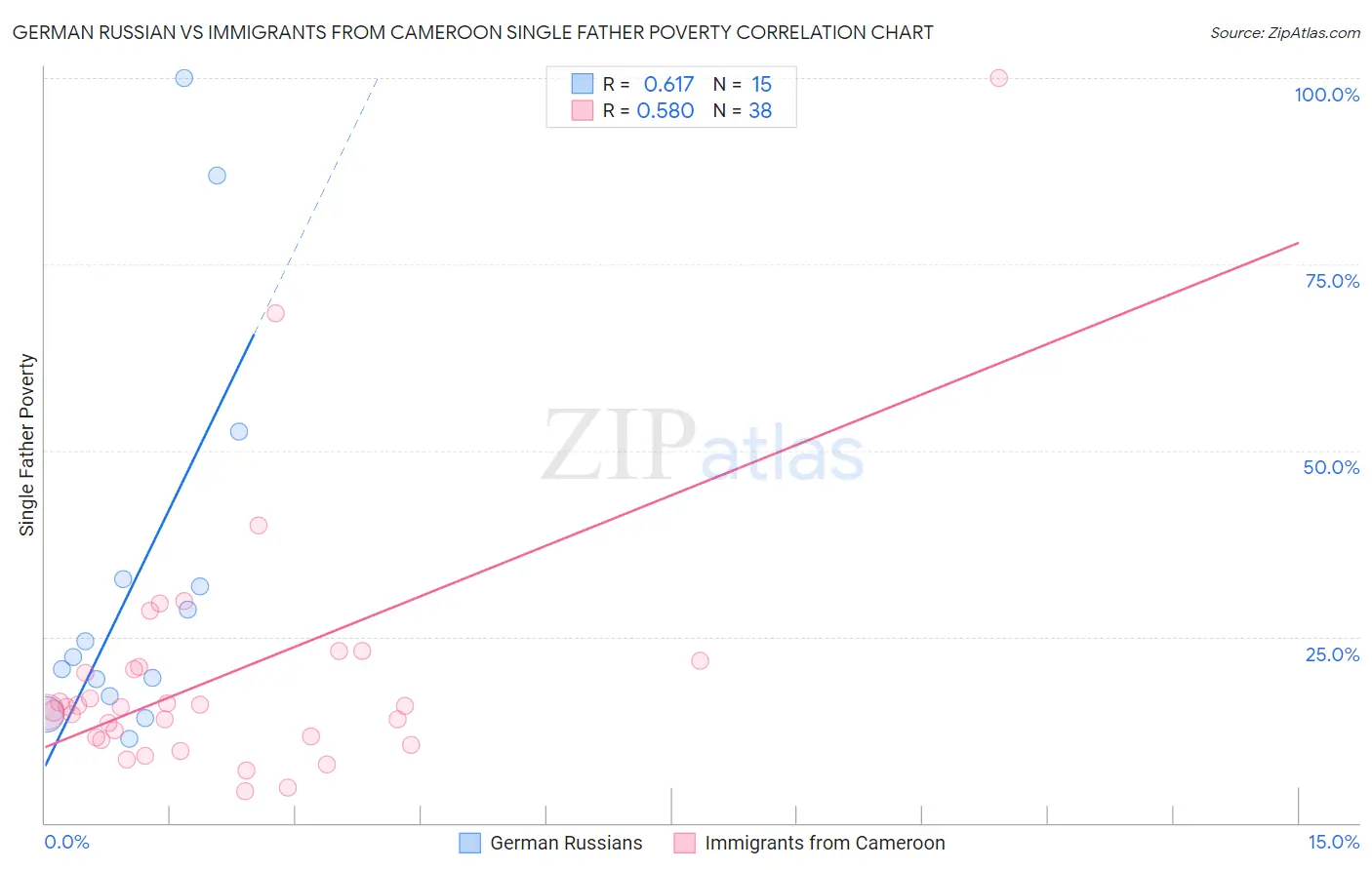 German Russian vs Immigrants from Cameroon Single Father Poverty