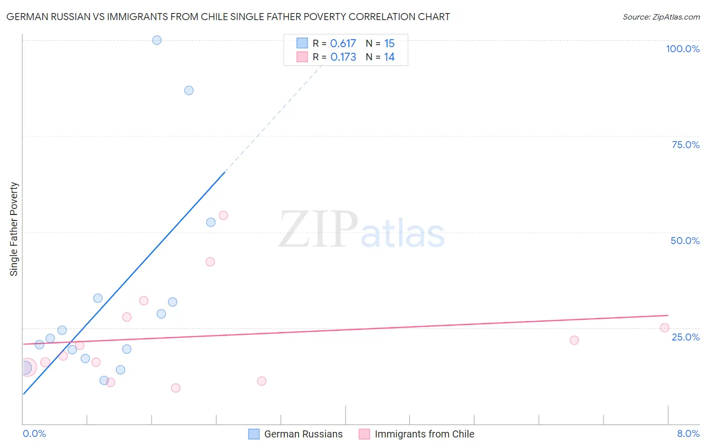 German Russian vs Immigrants from Chile Single Father Poverty