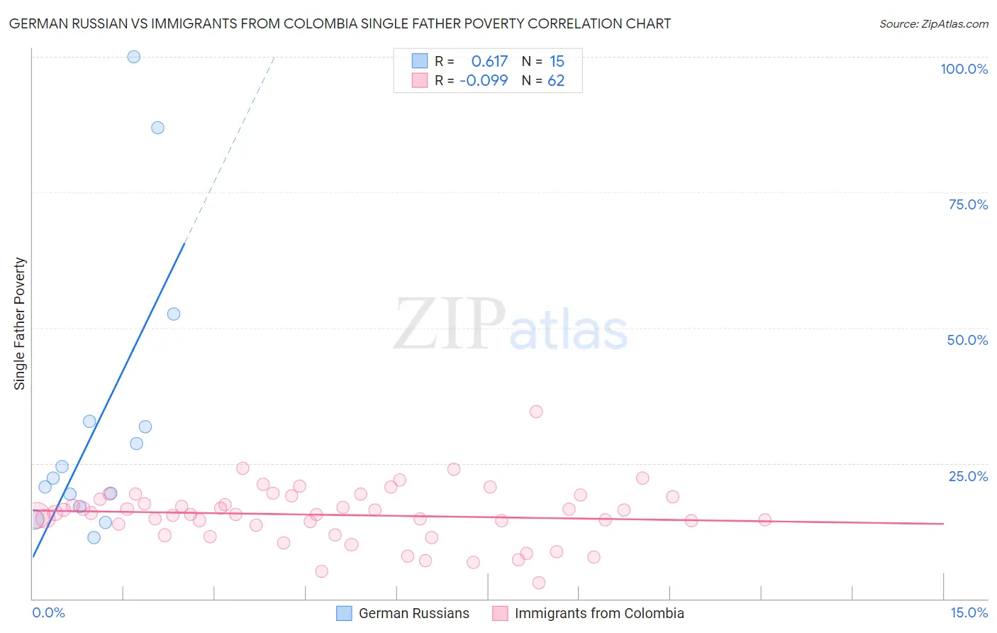German Russian vs Immigrants from Colombia Single Father Poverty