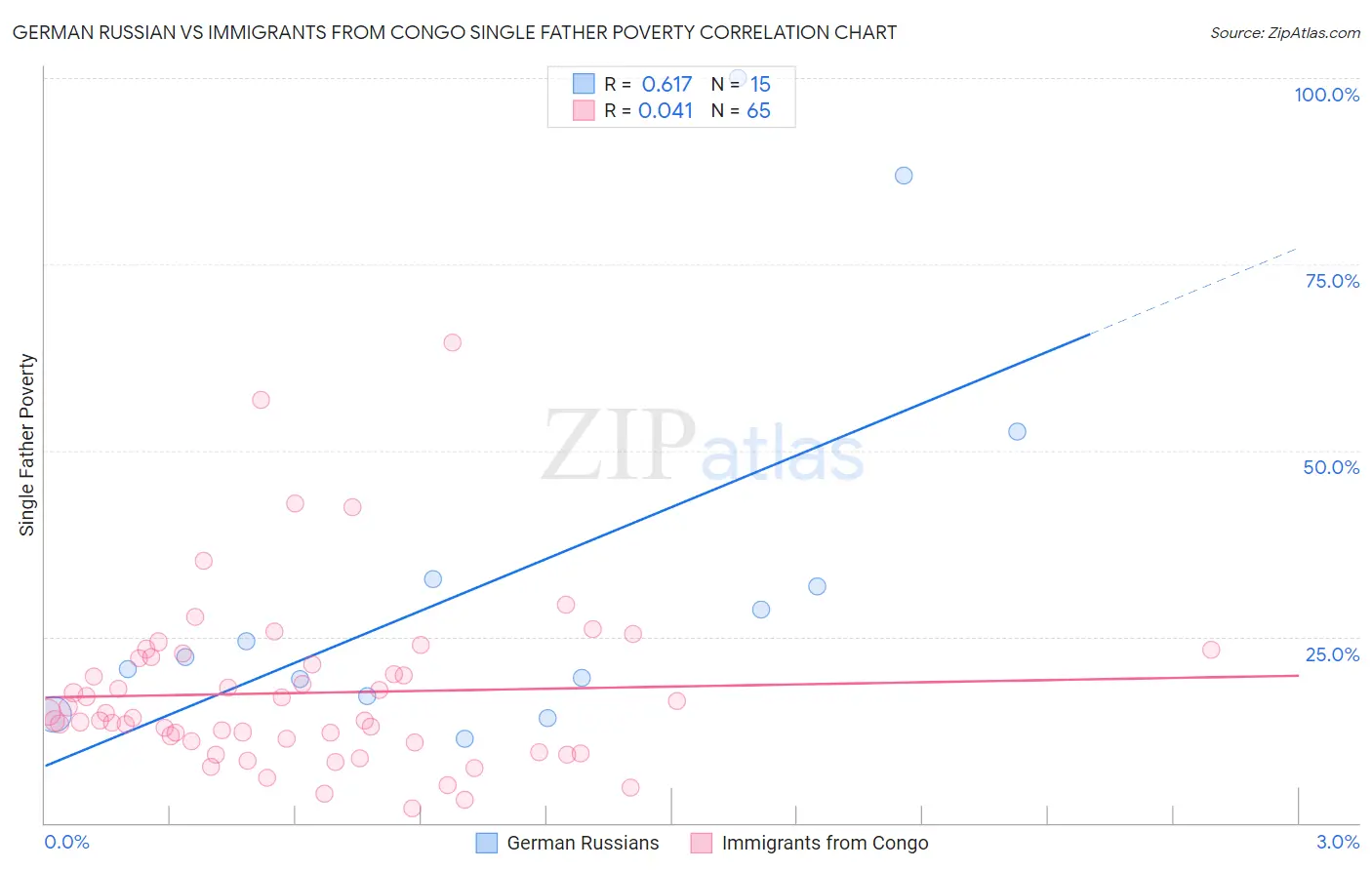 German Russian vs Immigrants from Congo Single Father Poverty