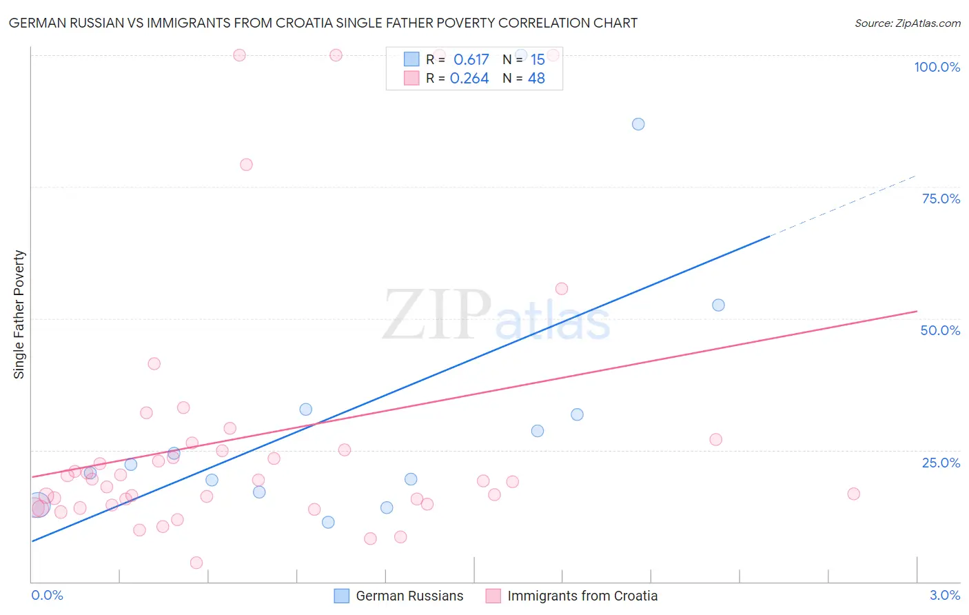 German Russian vs Immigrants from Croatia Single Father Poverty