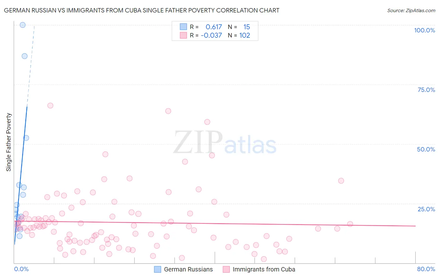 German Russian vs Immigrants from Cuba Single Father Poverty