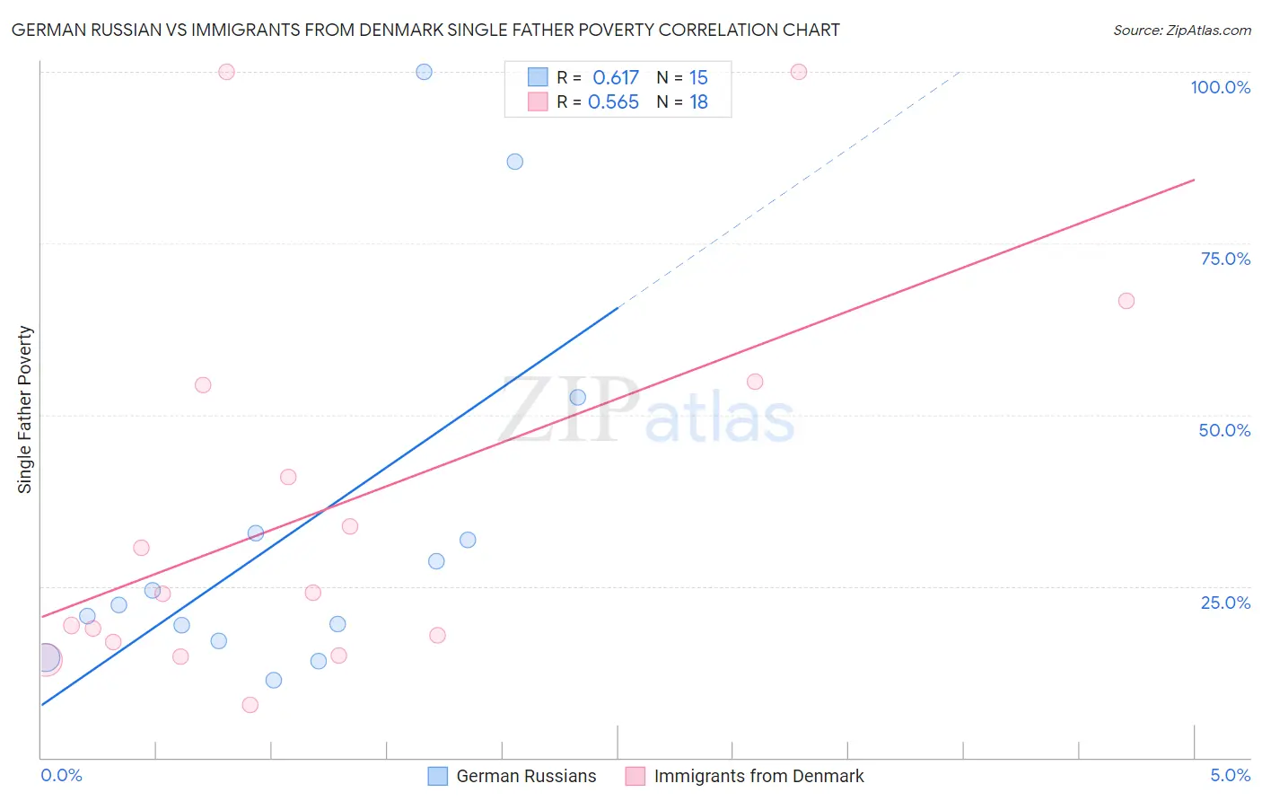 German Russian vs Immigrants from Denmark Single Father Poverty